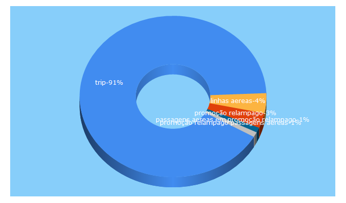 Top 5 Keywords send traffic to voetrip.com.br