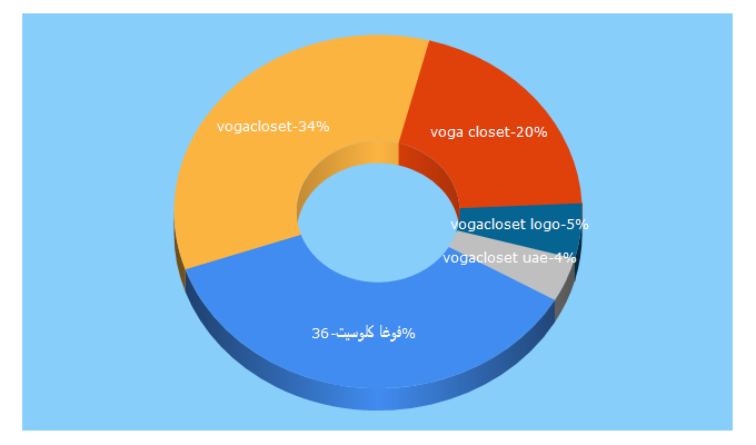Top 5 Keywords send traffic to vogacloset.com