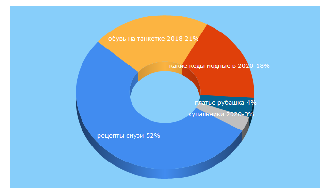 Top 5 Keywords send traffic to voguemoda.ru