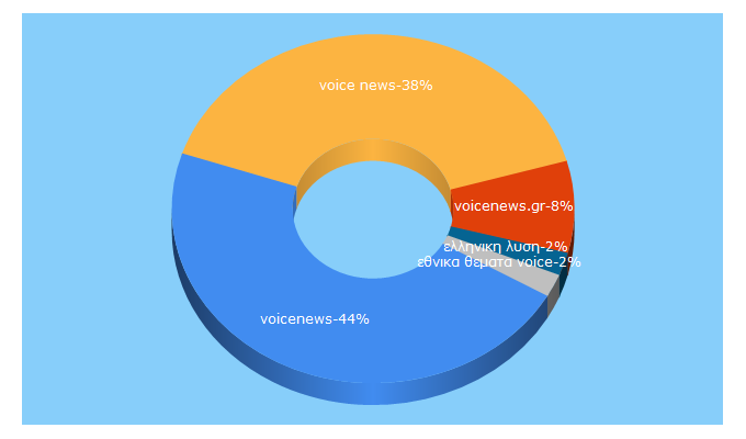 Top 5 Keywords send traffic to voicenews.gr