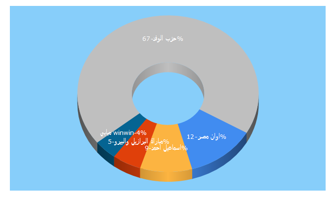 Top 5 Keywords send traffic to voiceofbeladynews.com