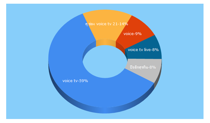 Top 5 Keywords send traffic to voicetv.co.th