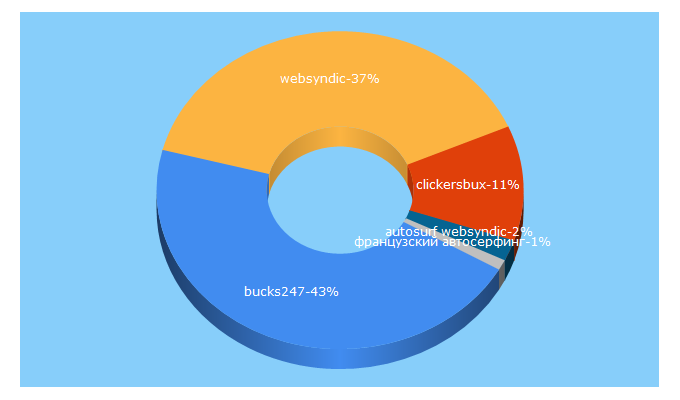 Top 5 Keywords send traffic to voin-mira.ru