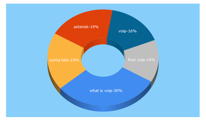 Top 5 Keywords send traffic to voip-info.org
