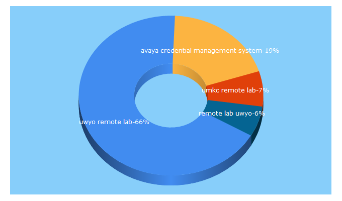 Top 5 Keywords send traffic to voiptrainers.com