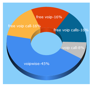 Top 5 Keywords send traffic to voipwise.com