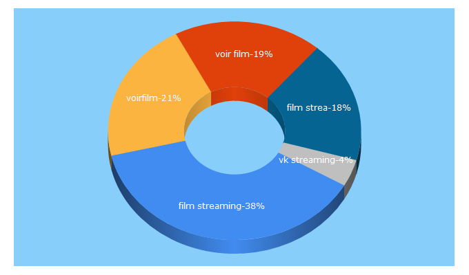 Top 5 Keywords send traffic to voirfilm.sc