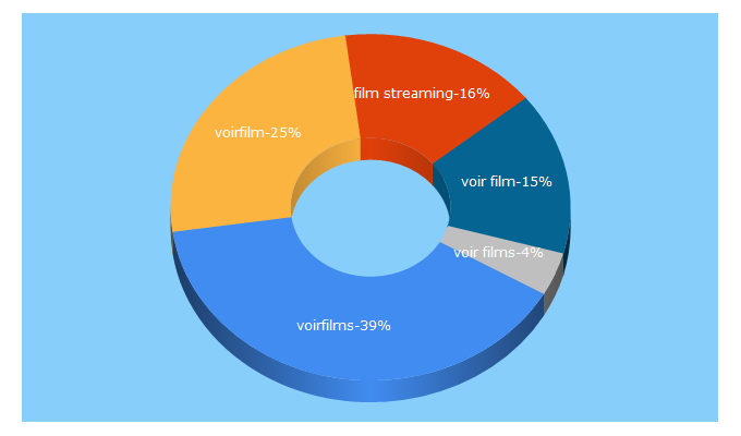 Top 5 Keywords send traffic to voirfilms.al