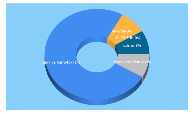 Top 5 Keywords send traffic to volgabaits.ru