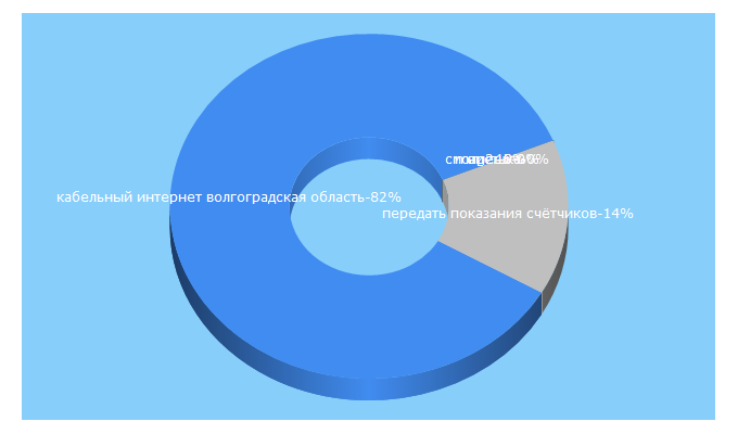 Top 5 Keywords send traffic to volgaspot.ru