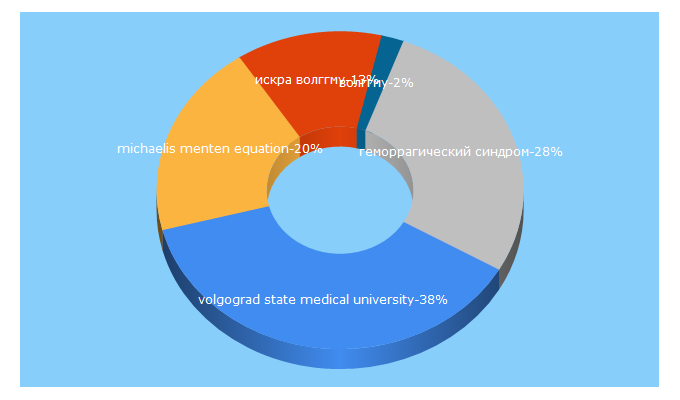 Top 5 Keywords send traffic to volgmed.ru