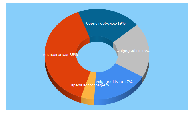 Top 5 Keywords send traffic to volgograd1.tv