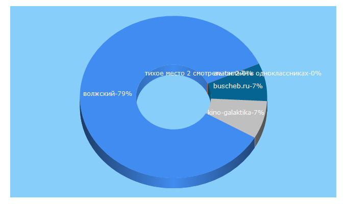 Top 5 Keywords send traffic to volkino.ru