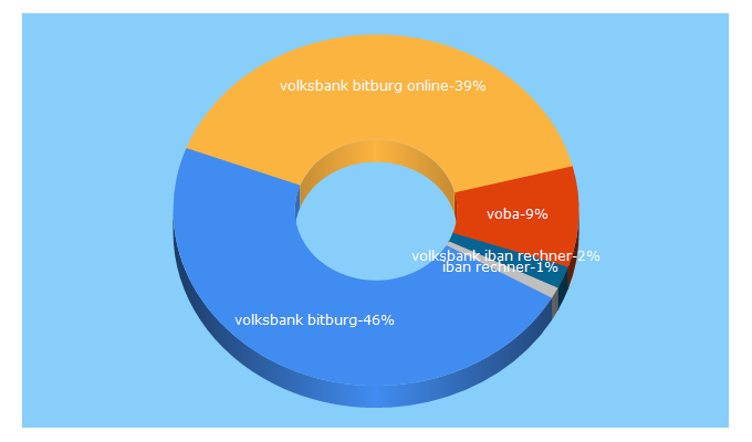 Top 5 Keywords send traffic to volksbank-eifel.de