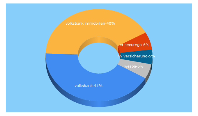 Top 5 Keywords send traffic to volksbankeg.de