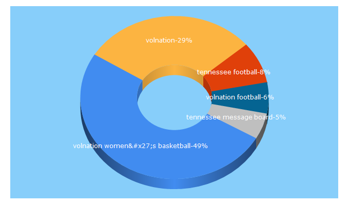 Top 5 Keywords send traffic to volnation.com