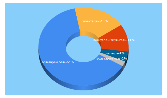 Top 5 Keywords send traffic to voltaren.ru