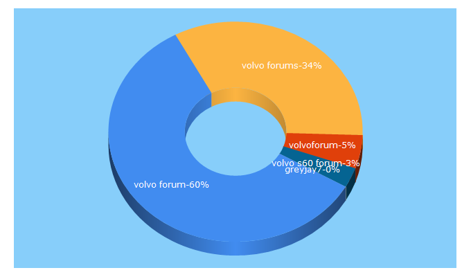 Top 5 Keywords send traffic to volvoforum.com