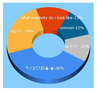 Top 5 Keywords send traffic to vonvon.me