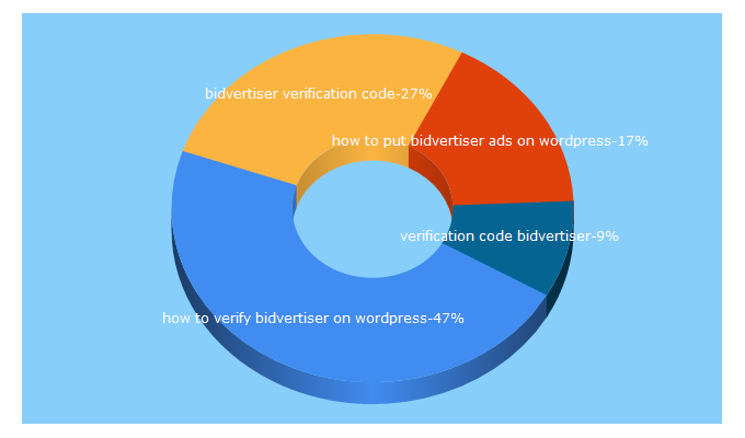 Top 5 Keywords send traffic to vootpool.com