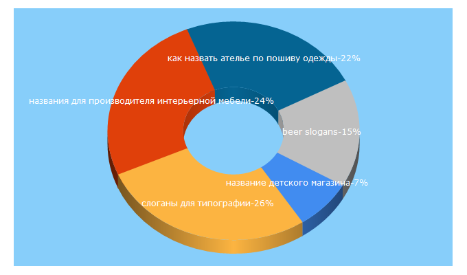 Top 5 Keywords send traffic to voproso.ru