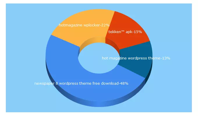 Top 5 Keywords send traffic to vorvenus.com