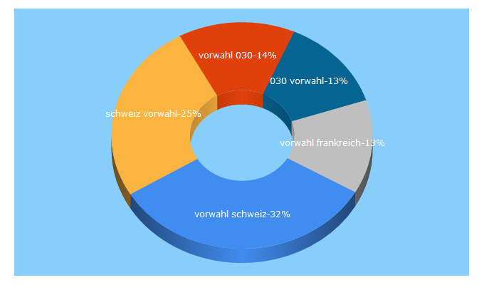 Top 5 Keywords send traffic to vorwahlen-online.de