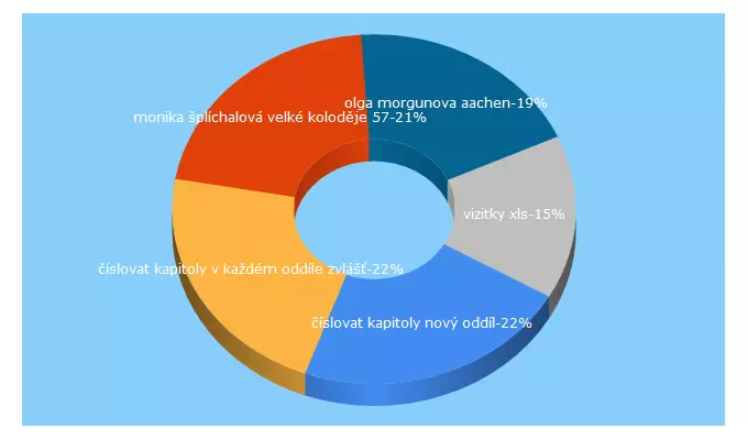 Top 5 Keywords send traffic to vos-cus.cz