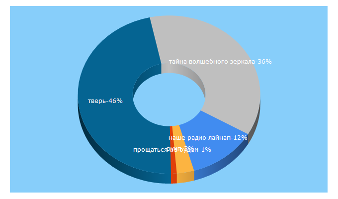 Top 5 Keywords send traffic to vot69.ru