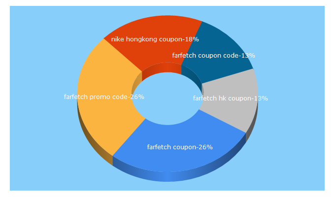 Top 5 Keywords send traffic to vouchercodes.hk