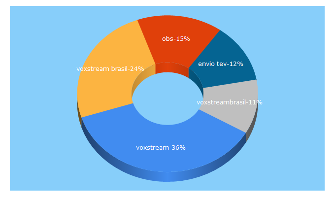 Top 5 Keywords send traffic to voxstream.com.br