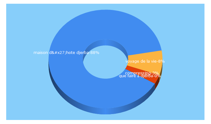 Top 5 Keywords send traffic to voyage-et-vie.com