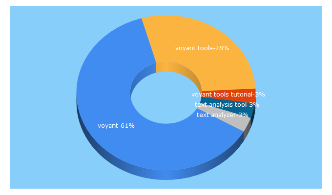 Top 5 Keywords send traffic to voyant-tools.org