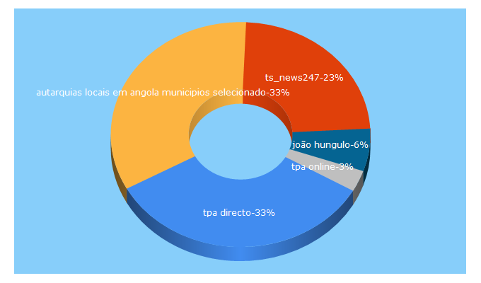 Top 5 Keywords send traffic to vozdeangola.com