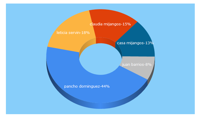 Top 5 Keywords send traffic to vozimparcial.com.mx