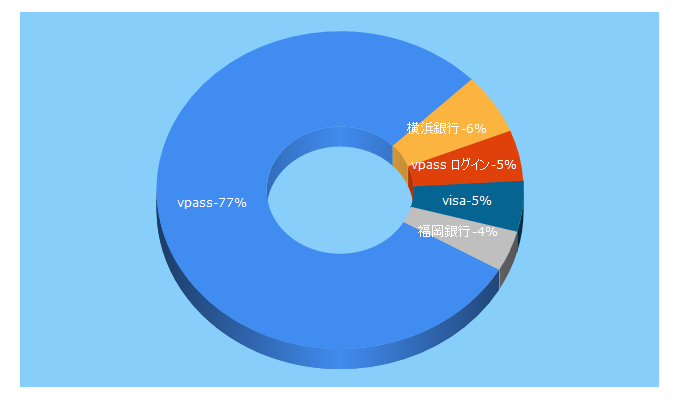 Top 5 Keywords send traffic to vpass.ne.jp