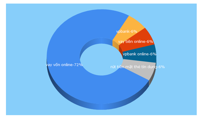 Top 5 Keywords send traffic to vpbank.com.vn