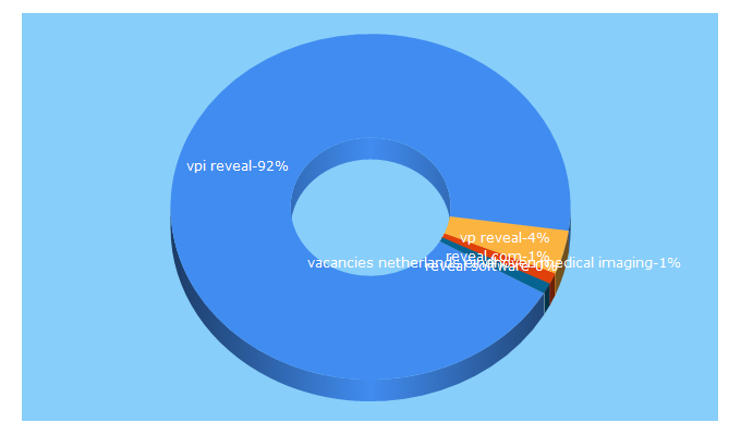 Top 5 Keywords send traffic to vpireveal.com