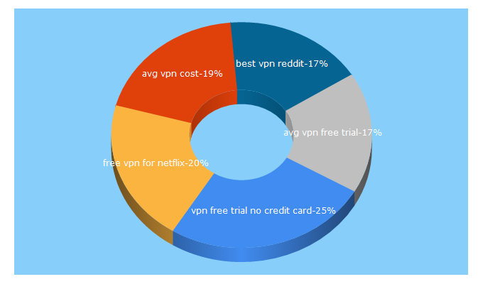 Top 5 Keywords send traffic to vpn-review.com