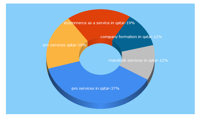 Top 5 Keywords send traffic to vpqatar.com