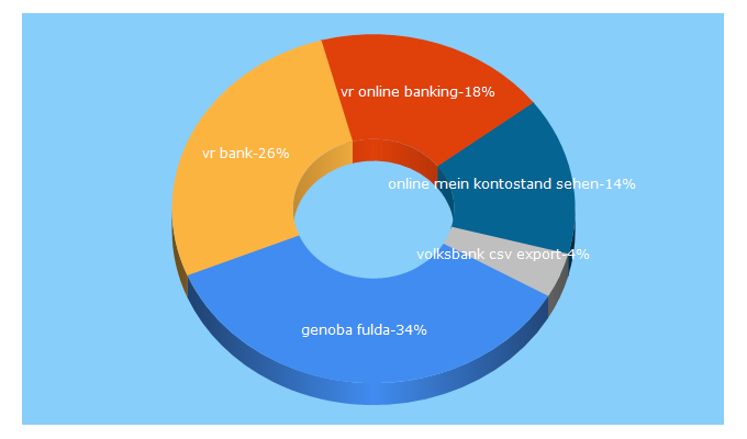 Top 5 Keywords send traffic to vrbankfulda.de