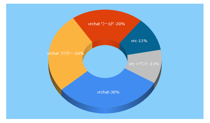 Top 5 Keywords send traffic to vrcw.net