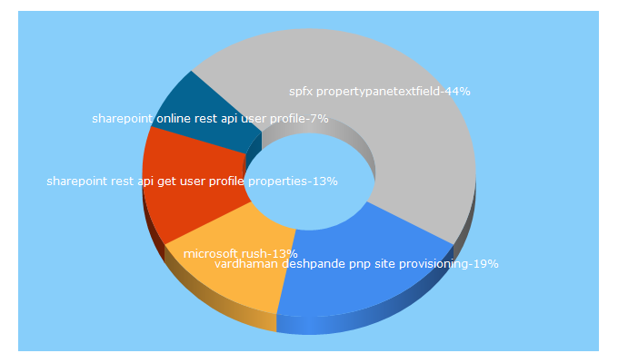 Top 5 Keywords send traffic to vrdmn.com