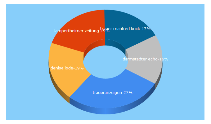 Top 5 Keywords send traffic to vrm-trauer.de