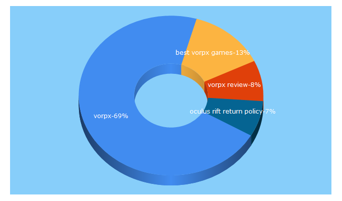 Top 5 Keywords send traffic to vrrelated.com