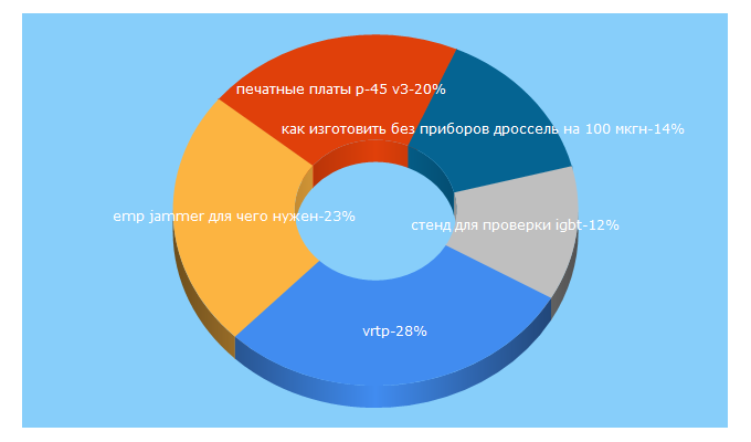 Top 5 Keywords send traffic to vrtp.ru