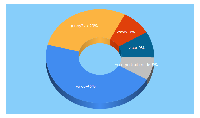 Top 5 Keywords send traffic to vs.co