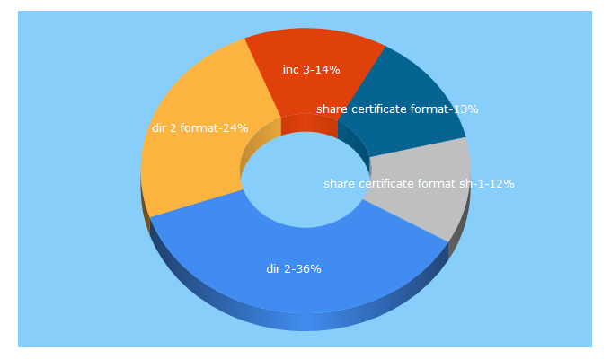 Top 5 Keywords send traffic to vsassociate.com