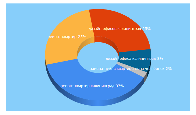 Top 5 Keywords send traffic to vse-podklyuch.ru
