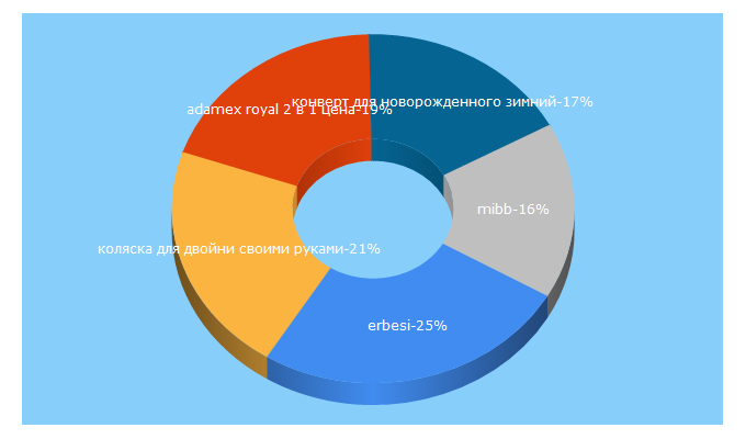 Top 5 Keywords send traffic to vsekroham.ru